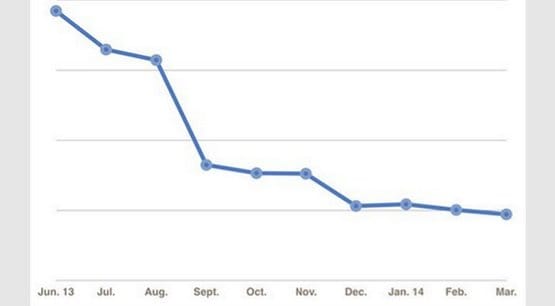 Facebook Declining Reach