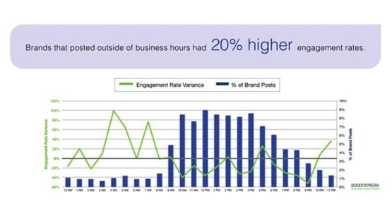 Business Hours Engagement Rates