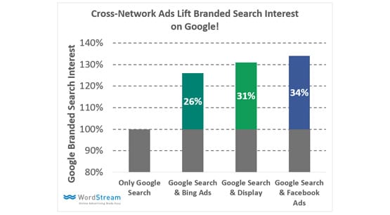 Branded Searches