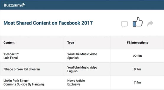 Buzzsumo Most Shared Content