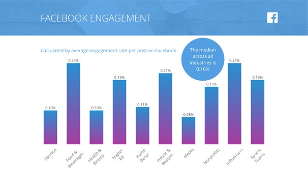 2018 Engagement on Facebook