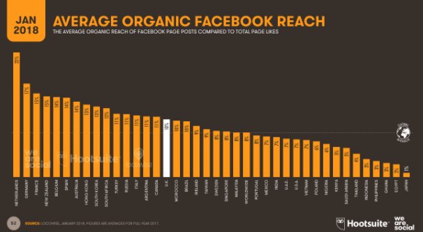 Average Reach by Hootsuite