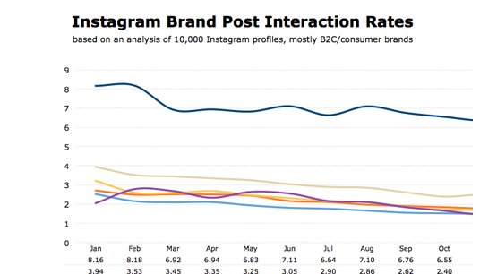 Instagram Engagement Decline