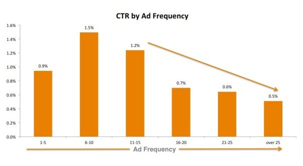 Ad Frequency Graph