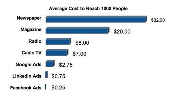 Reach Cost Graph