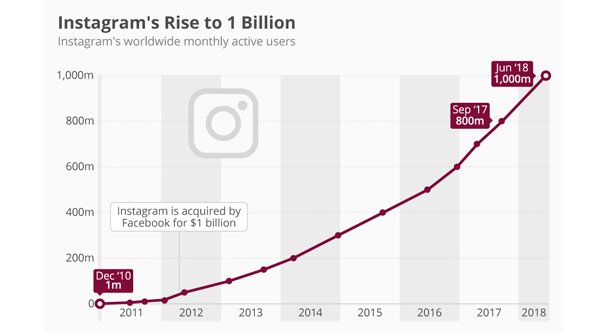 1 Billion Instagram Users