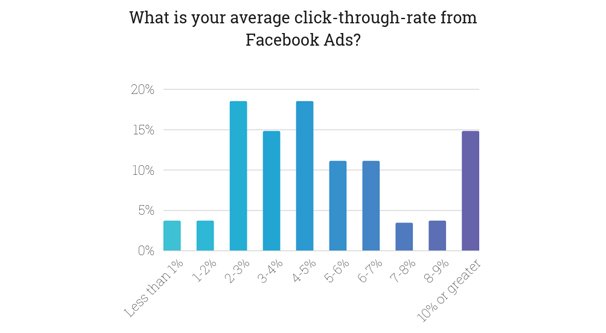 Average Clickthrough Rate
